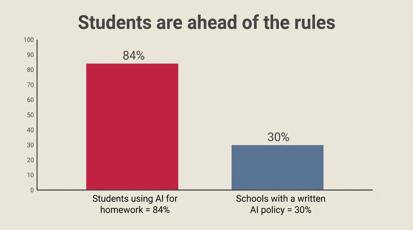 Bar chart comparing 84% of students using AI for homework against 30% of schools with a written AI policy