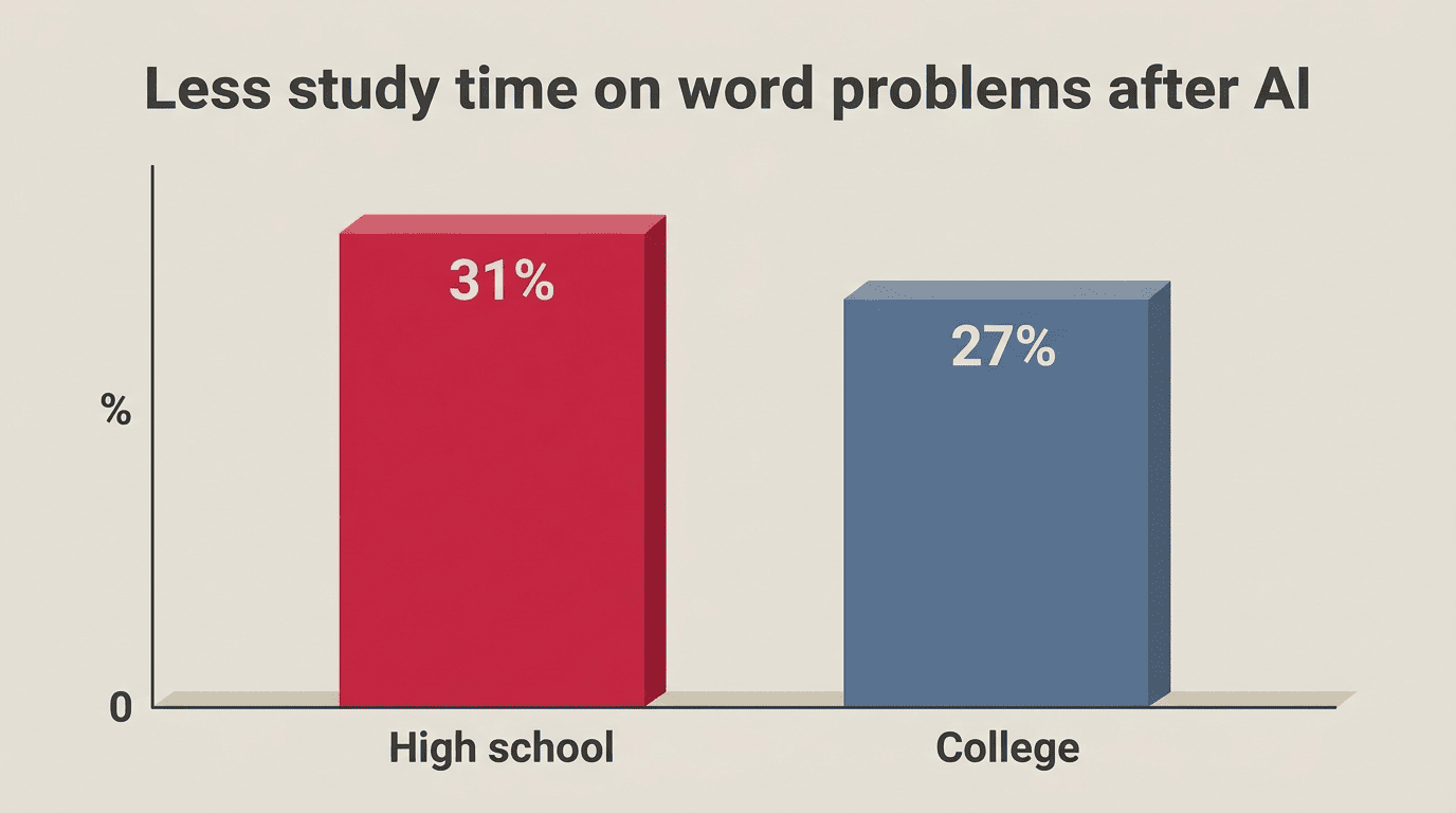 Bar chart: study time on word problems fell 31% for high school and 27% for college after AI