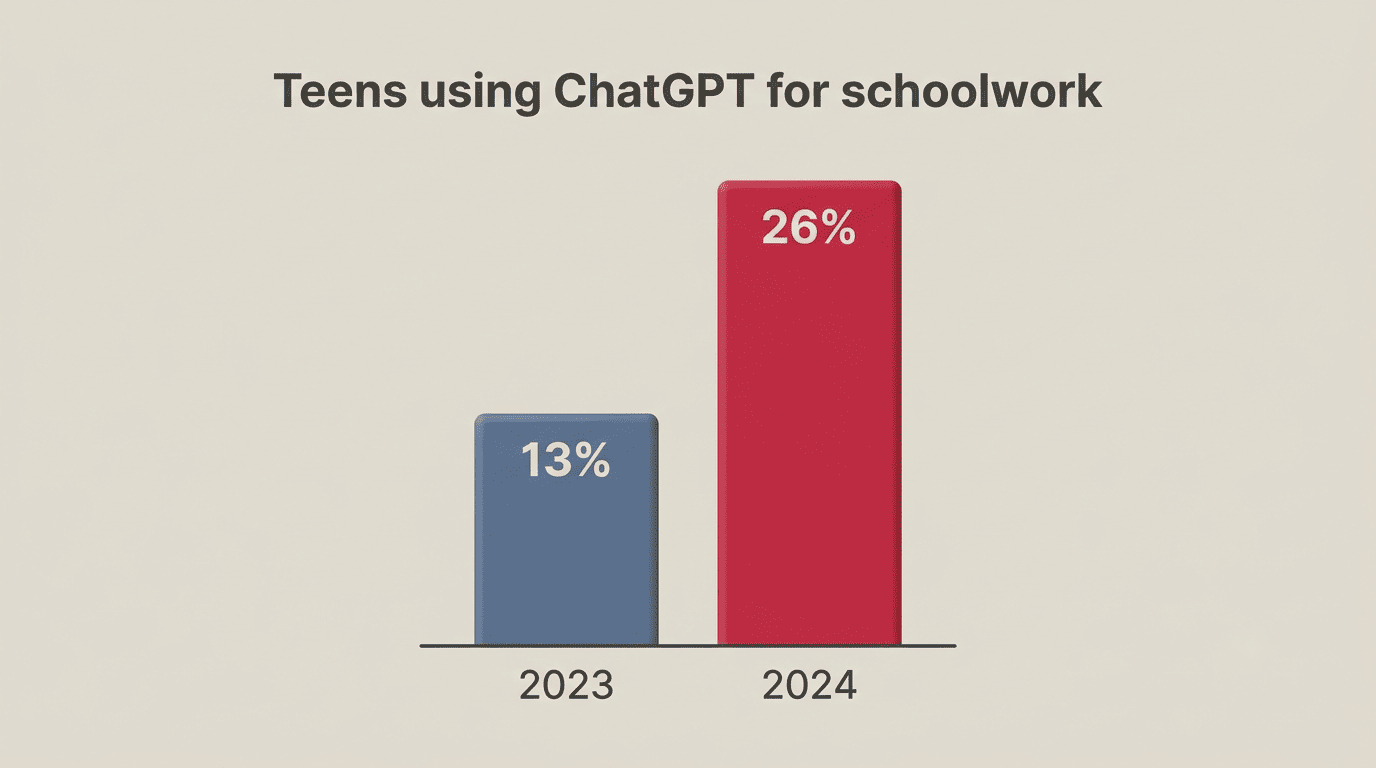 Bar chart: teens using ChatGPT for schoolwork rose from 13% in 2023 to 26% in 2024